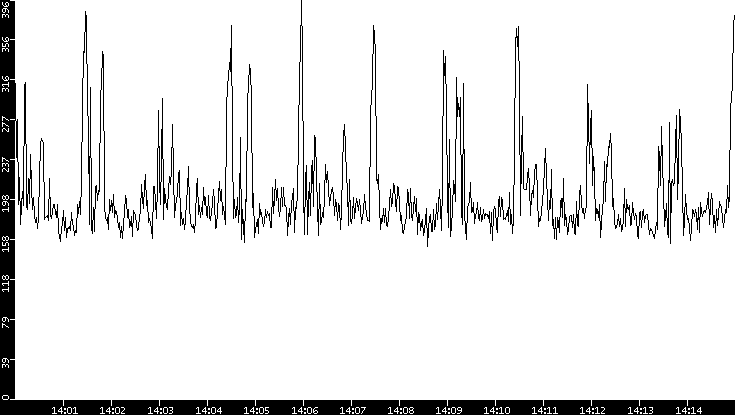 Average Packet Size vs. Time