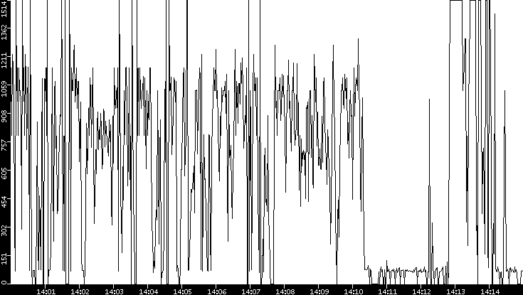 Average Packet Size vs. Time