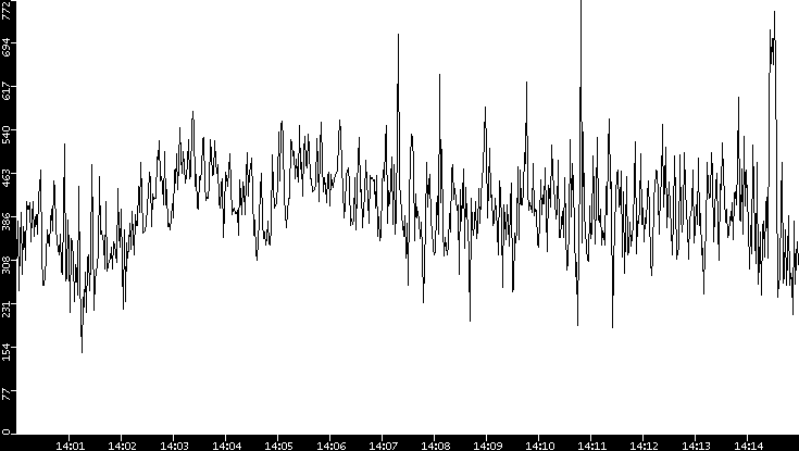 Average Packet Size vs. Time