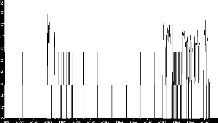 Average Packet Size vs. Time