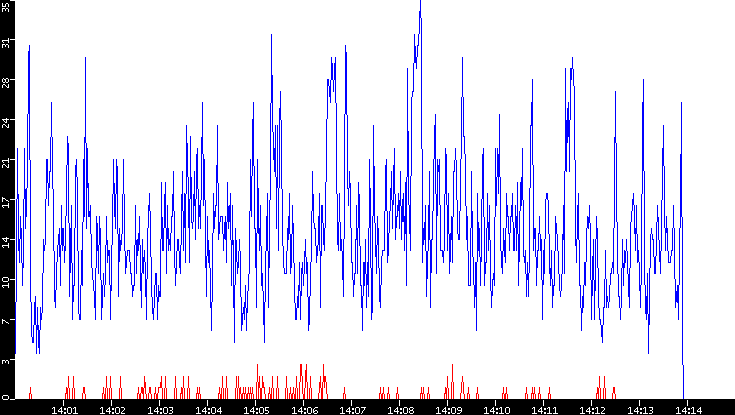 Nb. of Packets vs. Time