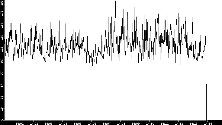 Average Packet Size vs. Time