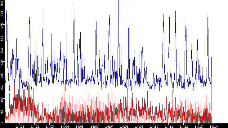 Nb. of Packets vs. Time