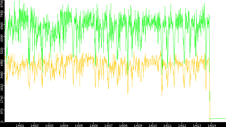 Entropy of Port vs. Time