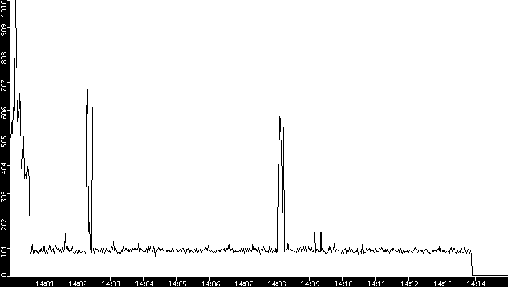 Average Packet Size vs. Time