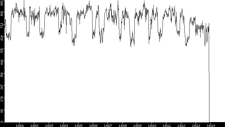Average Packet Size vs. Time