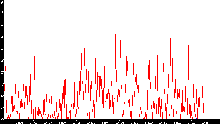 Nb. of Packets vs. Time