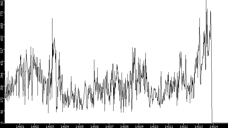 Average Packet Size vs. Time