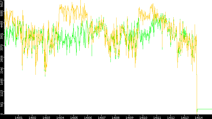 Entropy of Port vs. Time