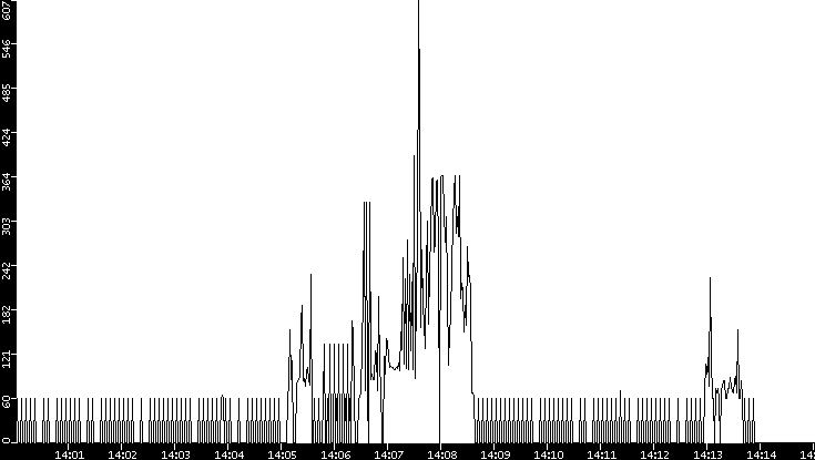 Average Packet Size vs. Time
