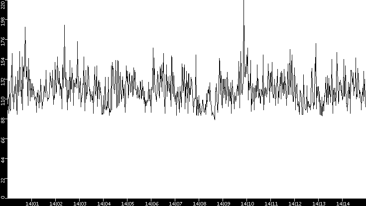 Average Packet Size vs. Time