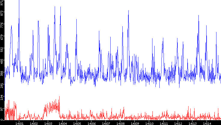 Nb. of Packets vs. Time