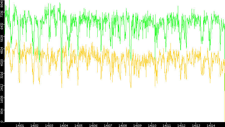Entropy of Port vs. Time