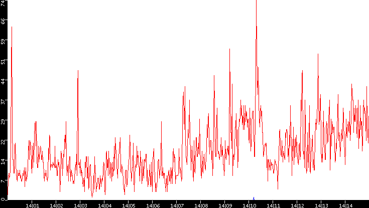Nb. of Packets vs. Time