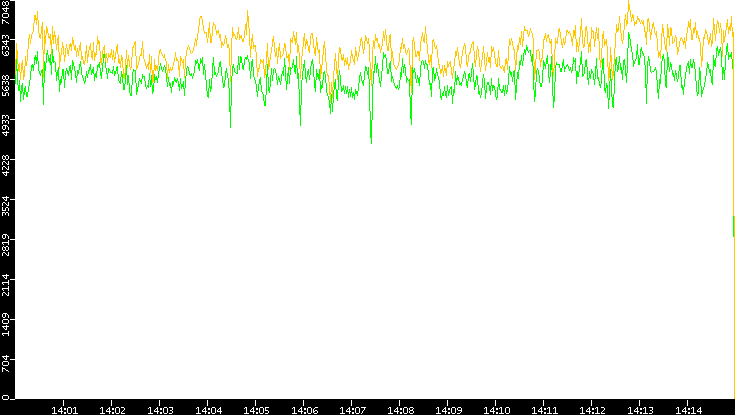 Entropy of Port vs. Time