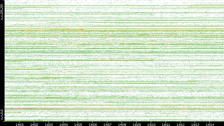 Dest. IP vs. Time