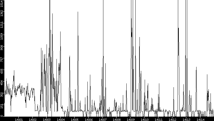 Average Packet Size vs. Time