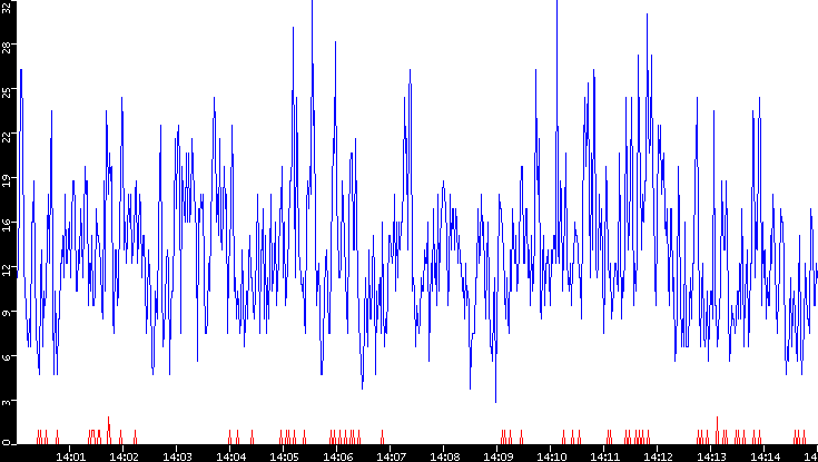 Nb. of Packets vs. Time
