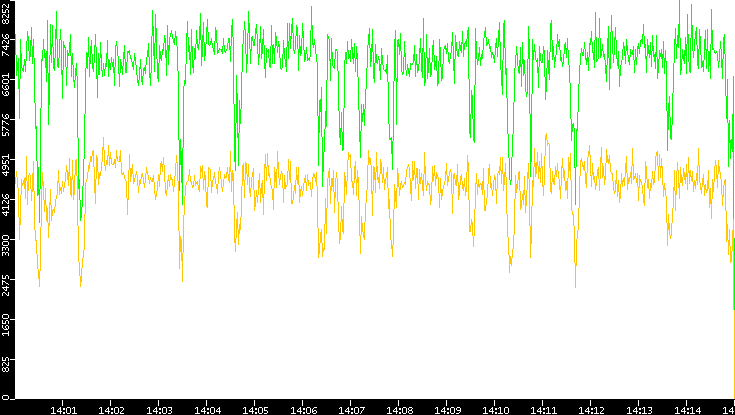 Entropy of Port vs. Time