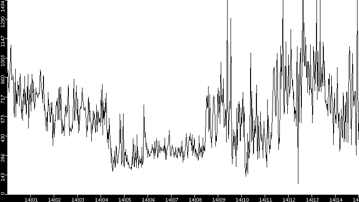 Average Packet Size vs. Time