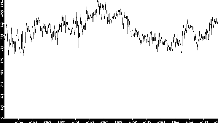 Average Packet Size vs. Time