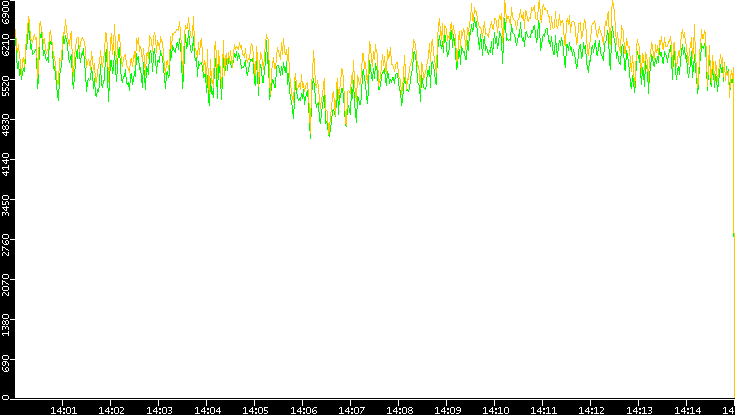 Entropy of Port vs. Time