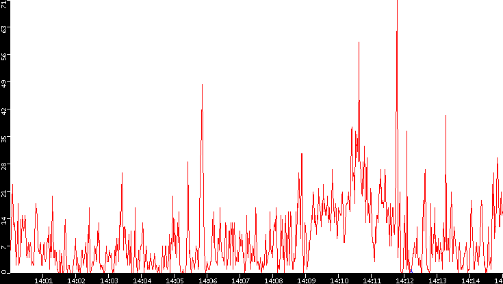 Nb. of Packets vs. Time