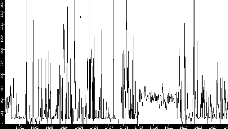 Average Packet Size vs. Time