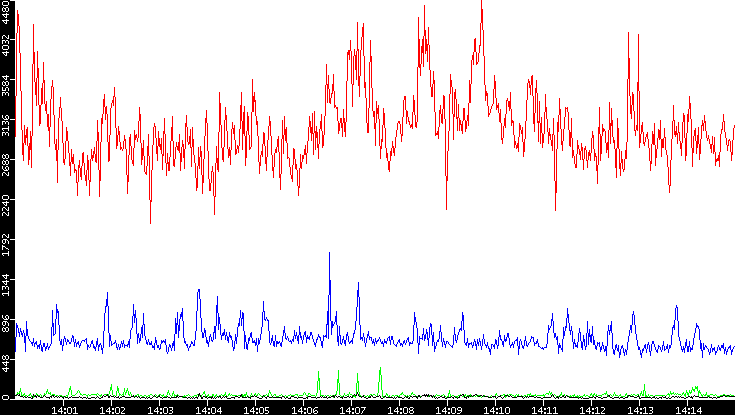 Nb. of Packets vs. Time