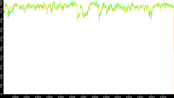 Entropy of Port vs. Time