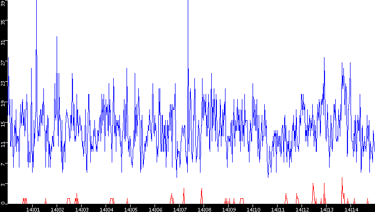 Nb. of Packets vs. Time