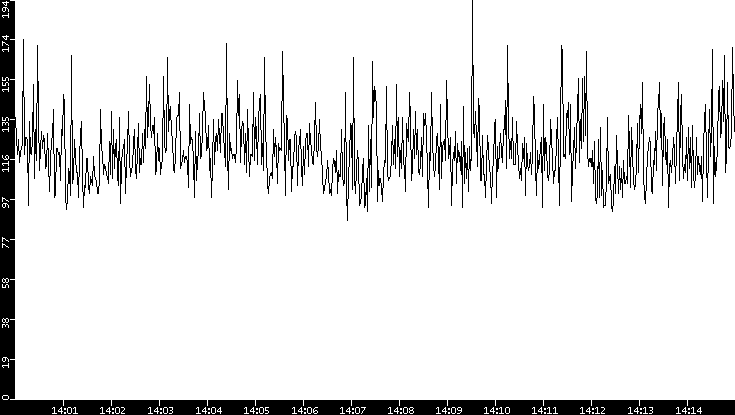 Average Packet Size vs. Time
