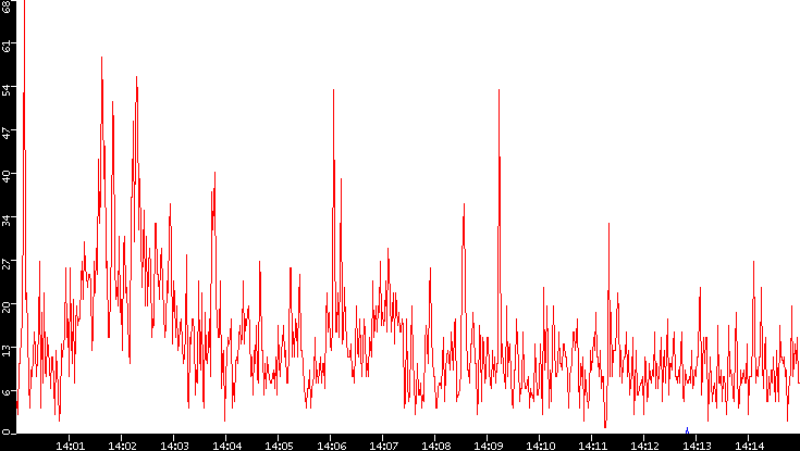 Nb. of Packets vs. Time