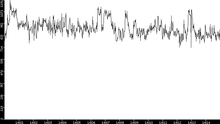 Average Packet Size vs. Time