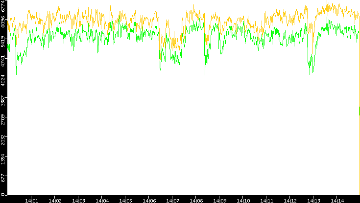 Entropy of Port vs. Time
