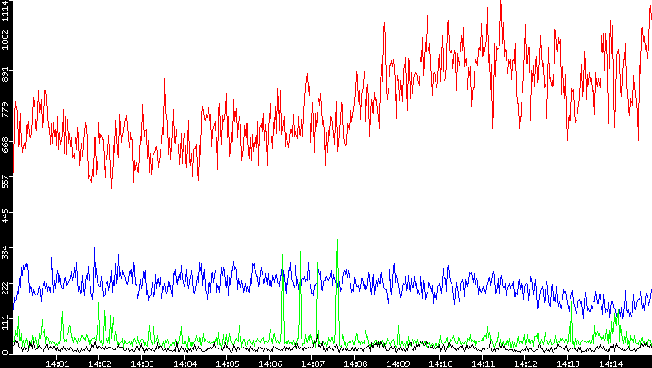 Nb. of Packets vs. Time