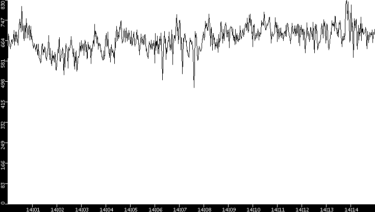 Average Packet Size vs. Time