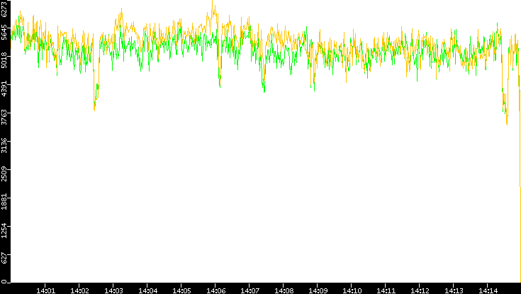 Entropy of Port vs. Time