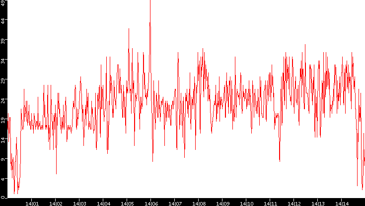 Nb. of Packets vs. Time