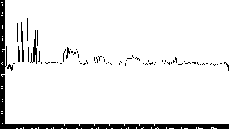 Average Packet Size vs. Time