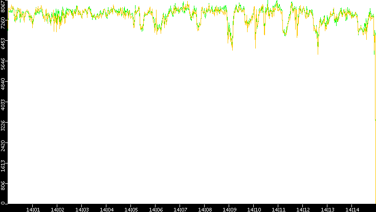Entropy of Port vs. Time