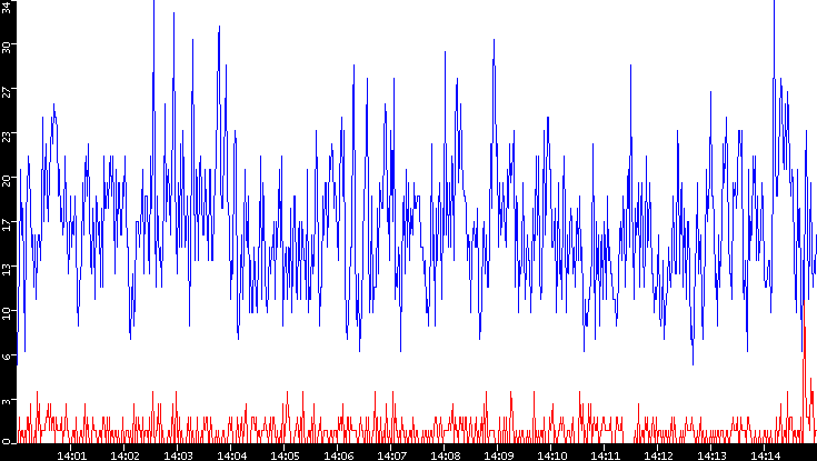 Nb. of Packets vs. Time
