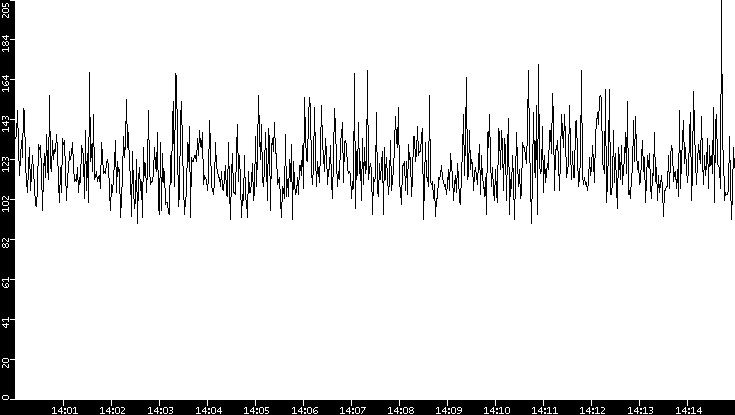 Average Packet Size vs. Time