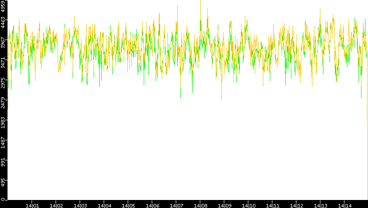 Entropy of Port vs. Time