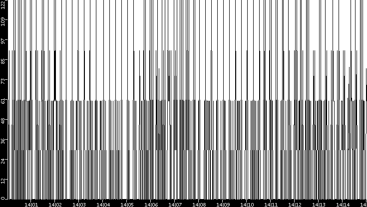 Average Packet Size vs. Time