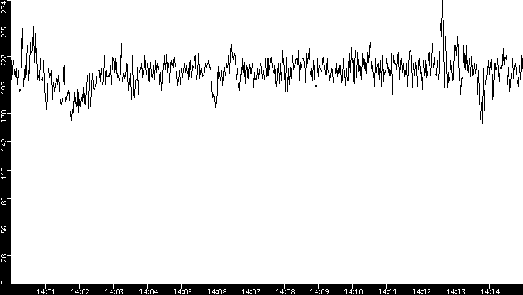 Average Packet Size vs. Time