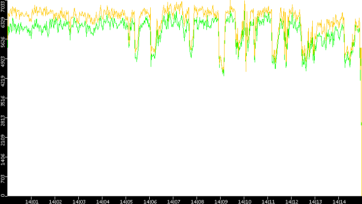 Entropy of Port vs. Time