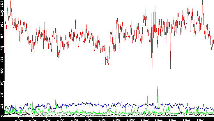 Nb. of Packets vs. Time