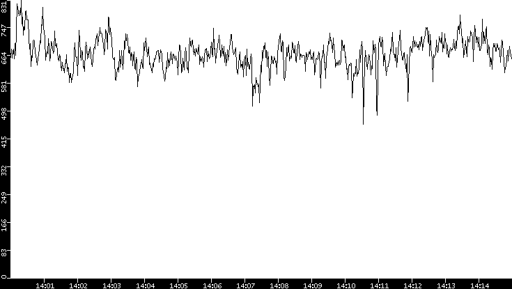 Average Packet Size vs. Time