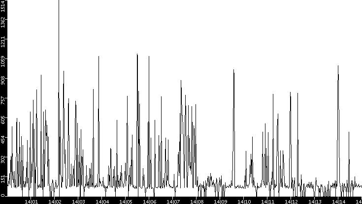 Average Packet Size vs. Time